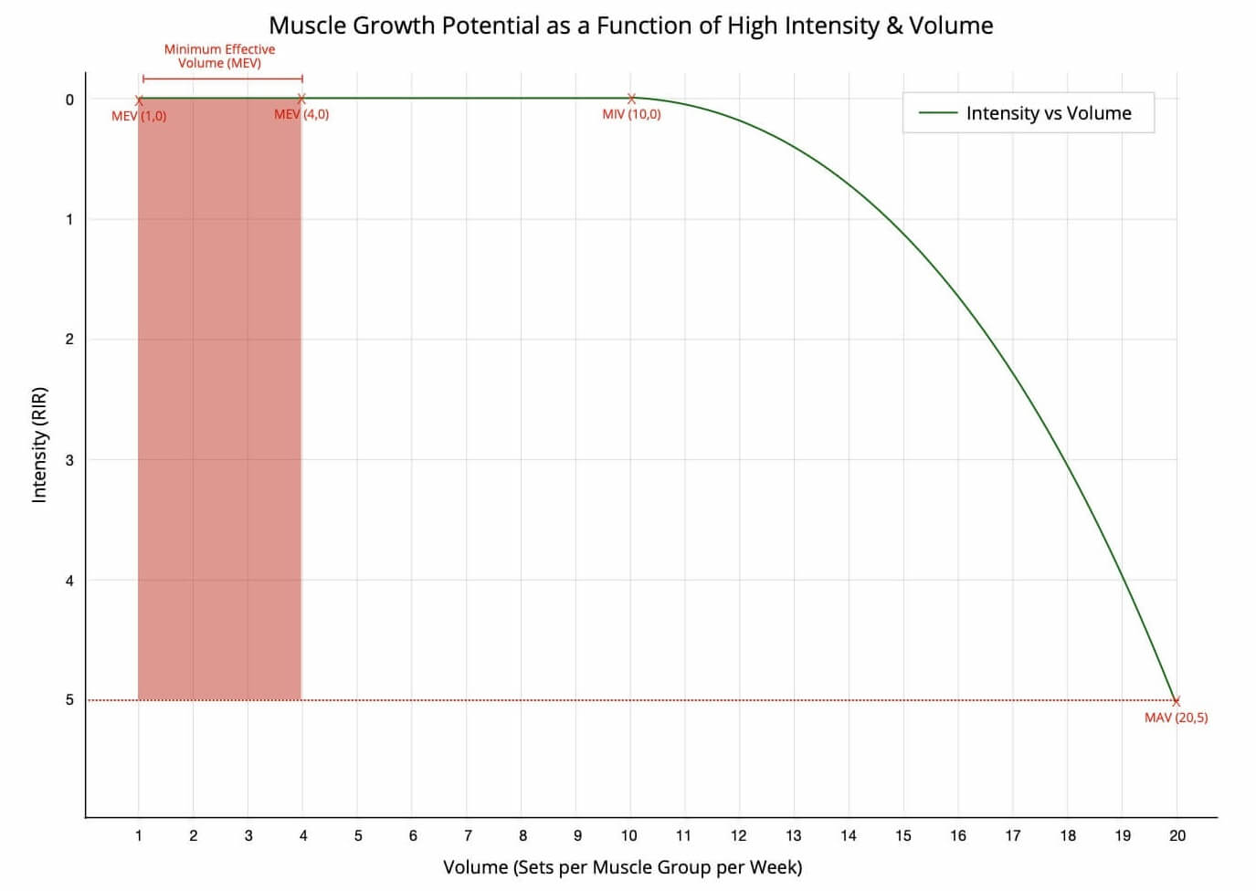 Muskelwachstumgspotenzial in Abhängigkeit von Intensität und Volumen.