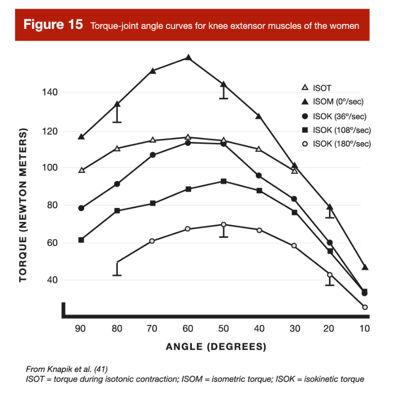 Drehmoment-Gelenkwinkel-Kurven für die Kniestreckermuskulatur der Frau.