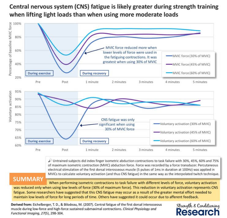 Die Grafik zeigt, dass Krafttraining mit individuell leichten Gewichten zu einer höheren Erschöpfung des zentralen Nervensystems (ZNS) führt als das Training mit höheren Gewichten.