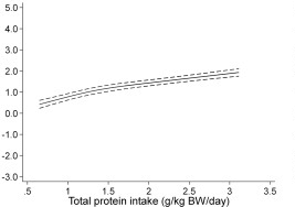 Eine Kurve aus der Tagawa-Studie, welche auf der x-Achse die Protein-Aufnahme pro Kilogramm Körpergewicht und Tag darstellt.