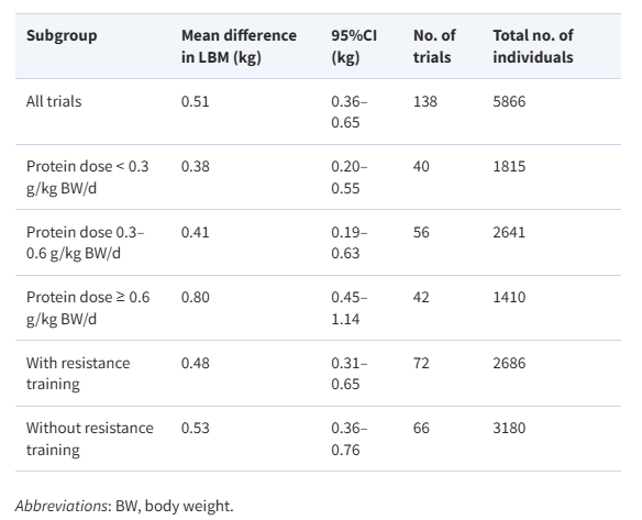 Eine Tabelle aus der Tagawa-Protein-Studie.